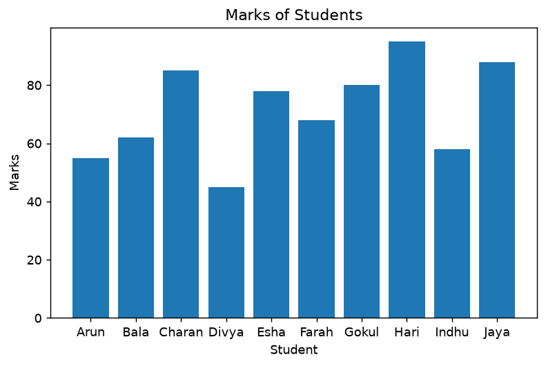 Bar chart of marks per student