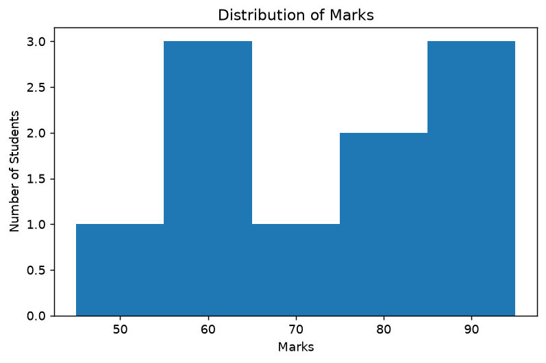 Histogram of marks in 5 bins