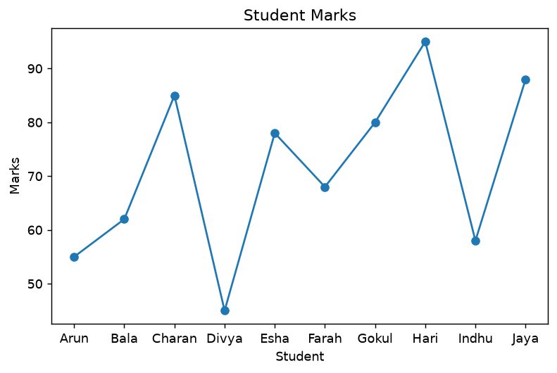 Line plot of student marks