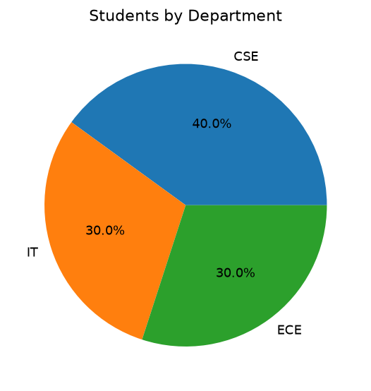 Pie chart of students per department