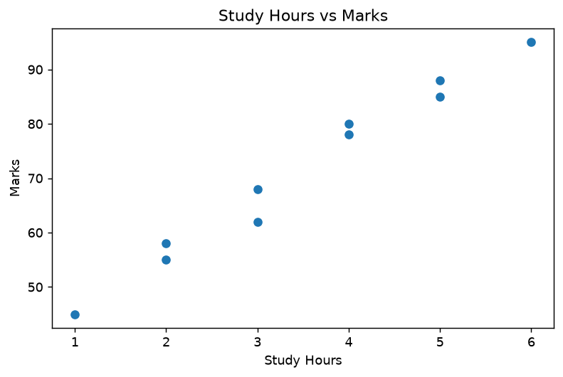 Scatter plot of study hours against marks