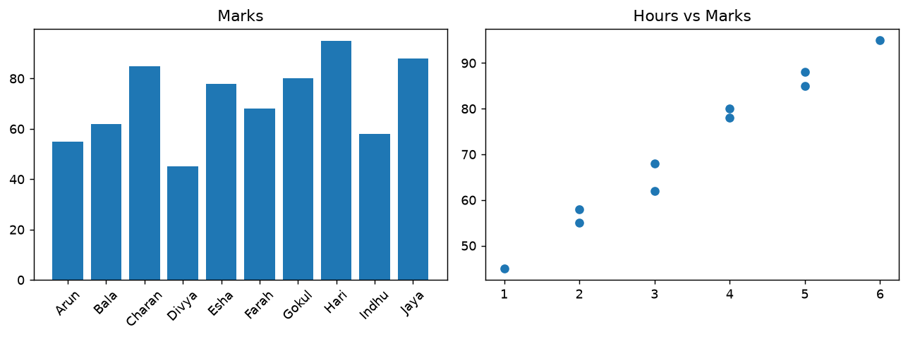 Two charts side by side