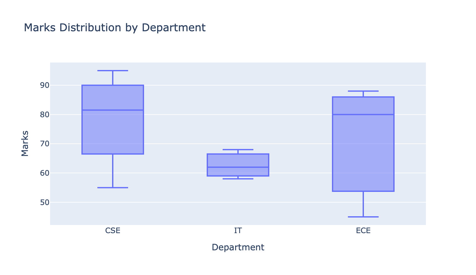 Plotly box plot of marks by department