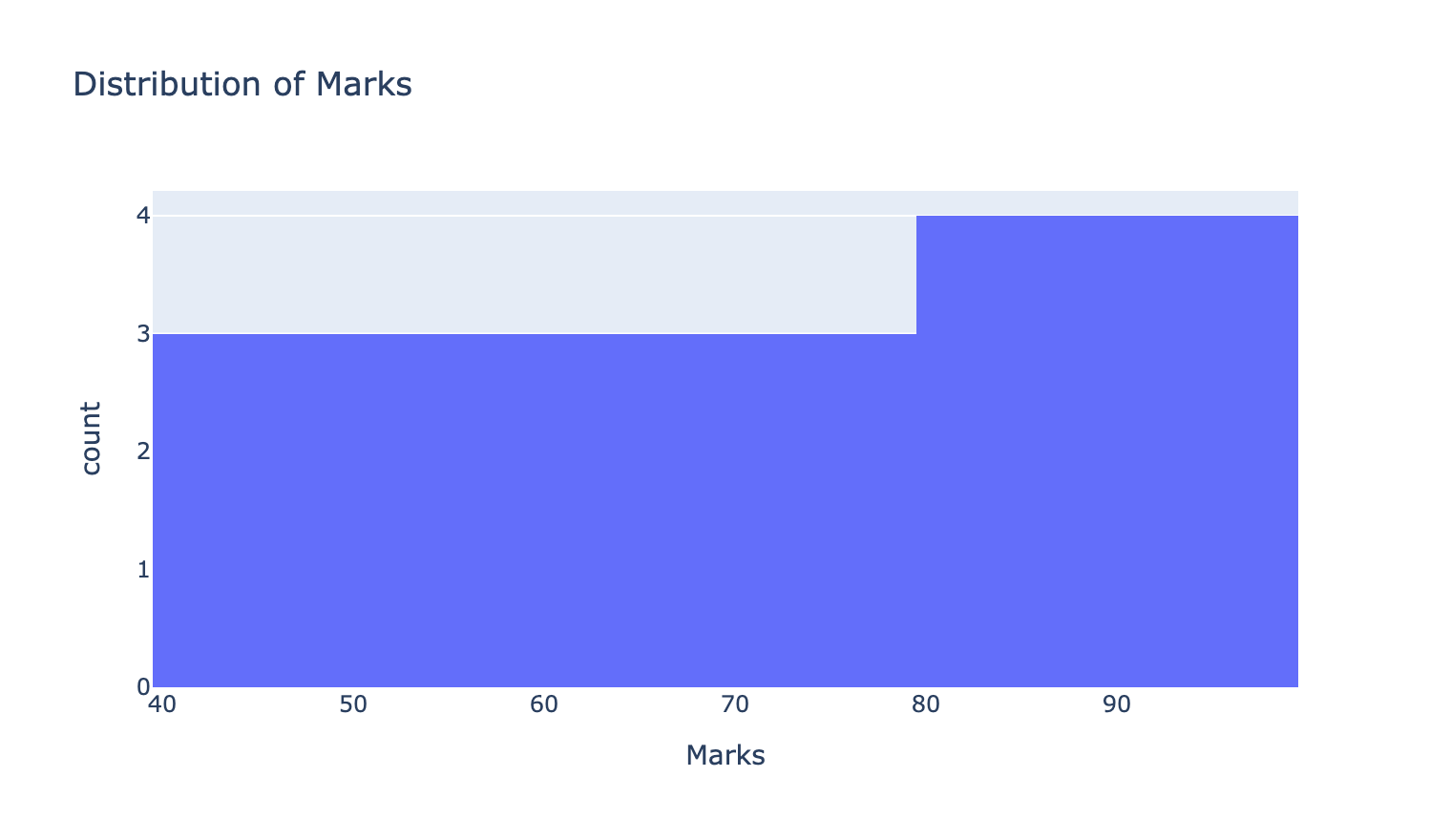 Plotly histogram of marks