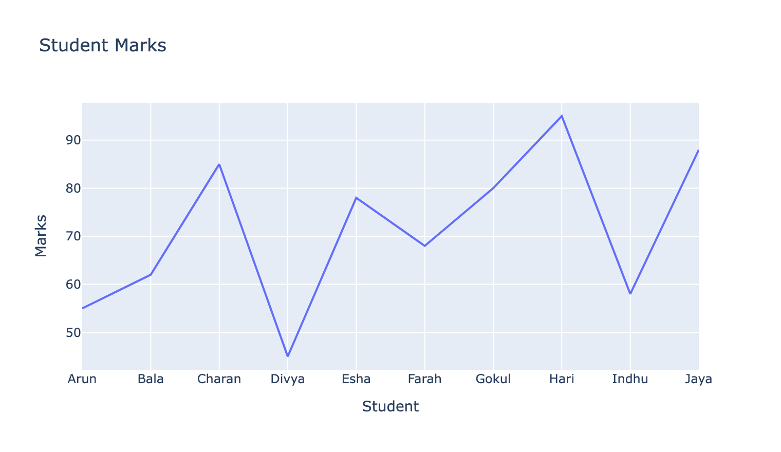 Plotly line chart of student marks