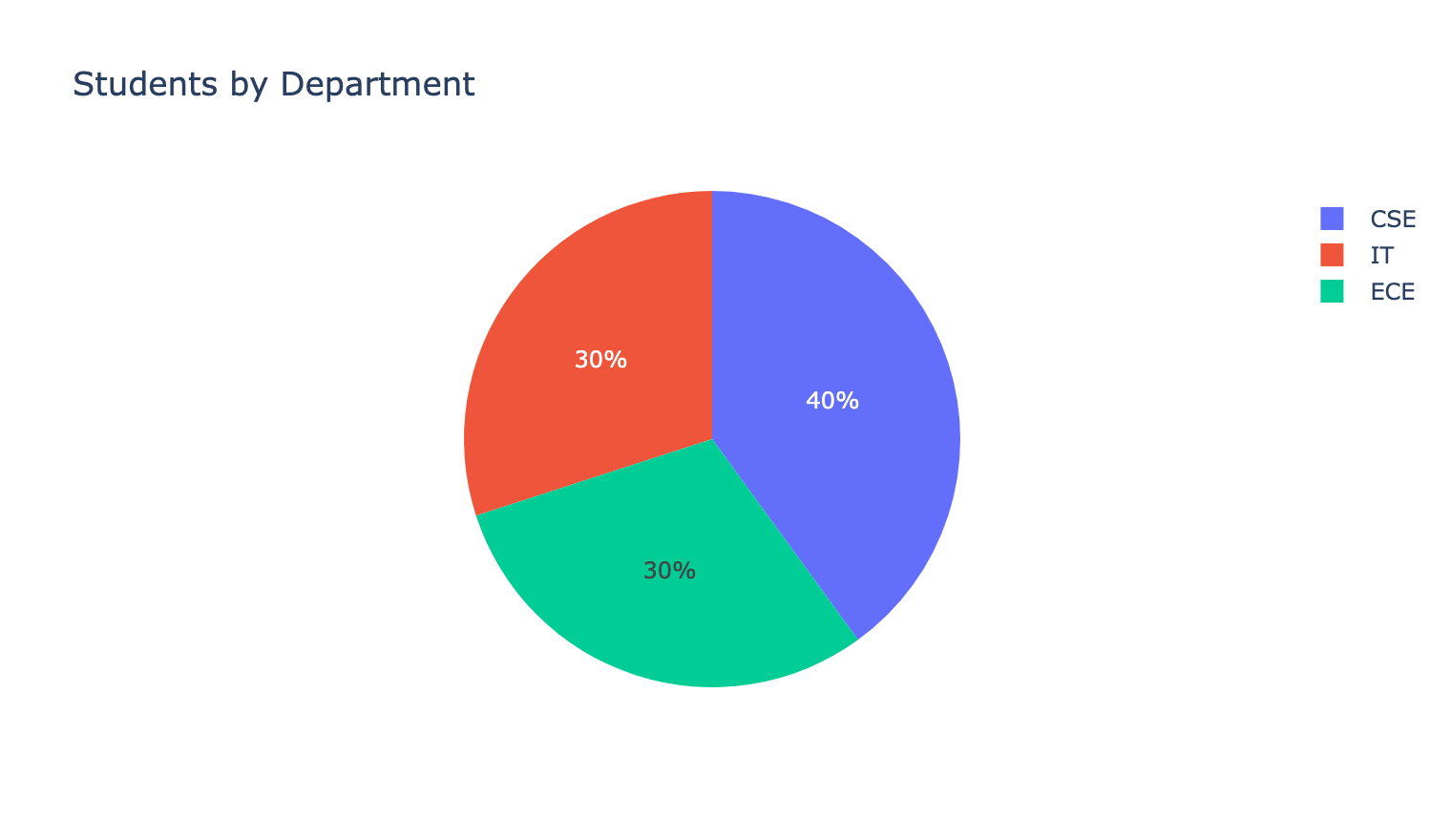 Plotly pie chart of students by department