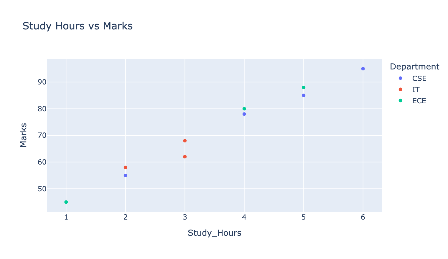 Plotly scatter plot coloured by department