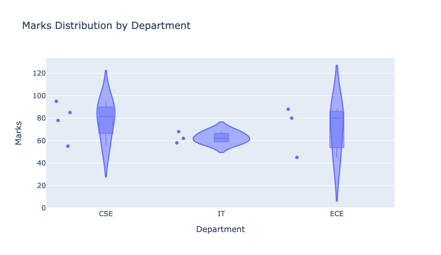 Plotly violin plot with box and all points