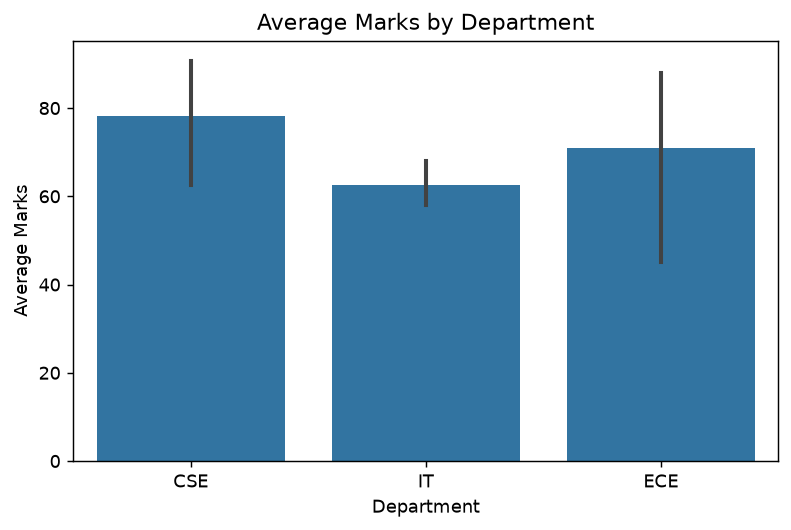Seaborn bar plot of average marks by department
