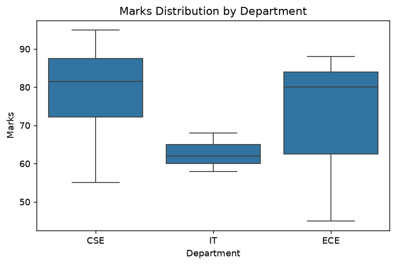 Seaborn box plot of marks by department