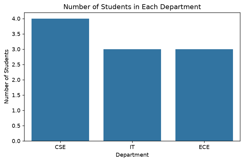 Seaborn count plot of students per department