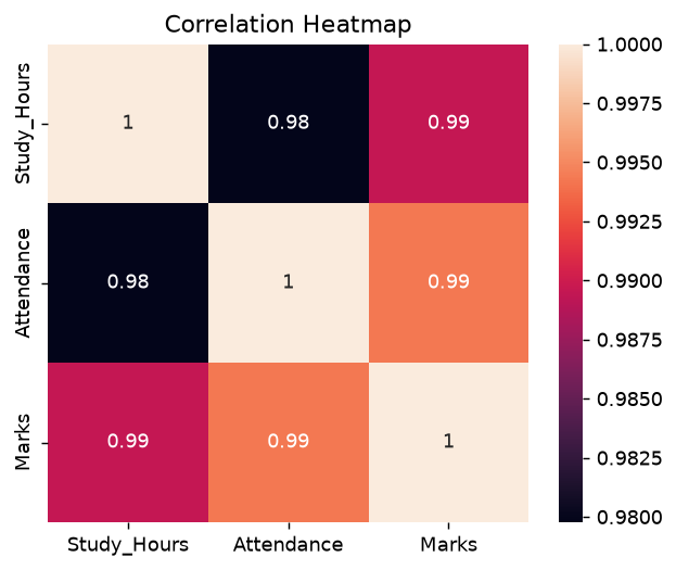 Seaborn correlation heatmap