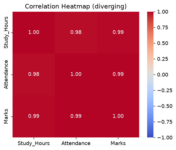 Seaborn heatmap with diverging palette