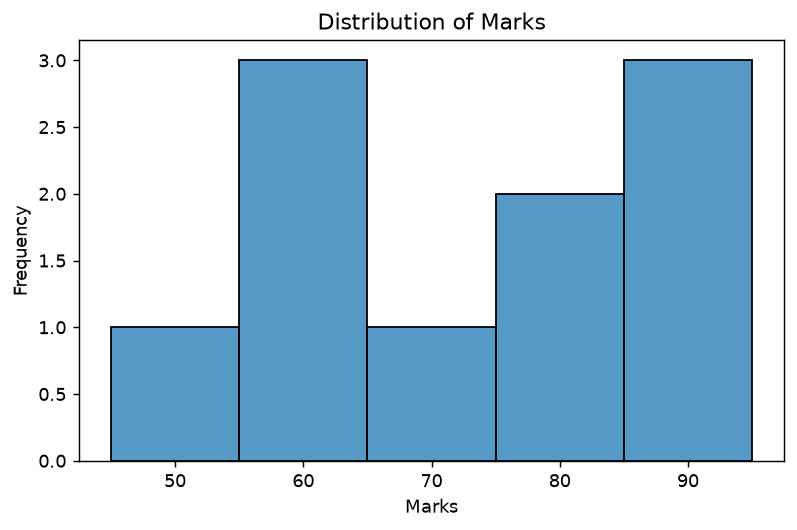 Seaborn histogram of marks