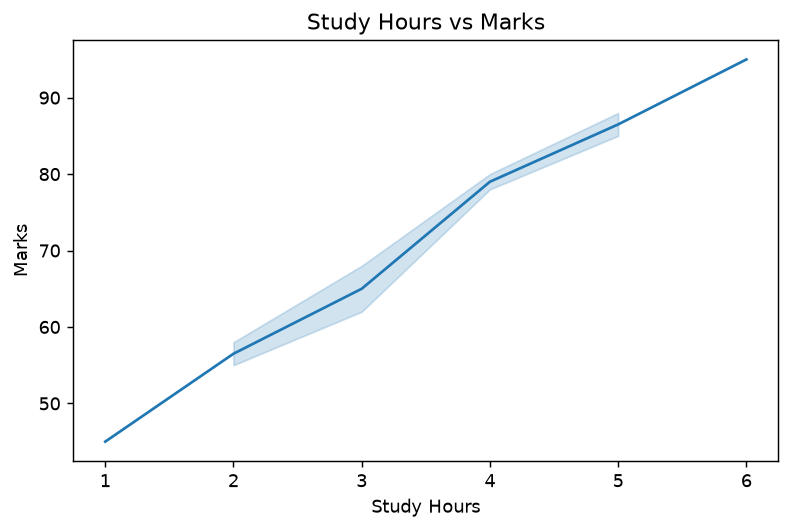 Seaborn line plot with confidence band