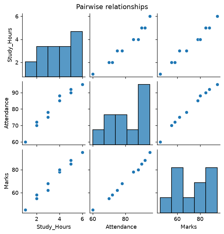 Seaborn pair plot of three numeric columns