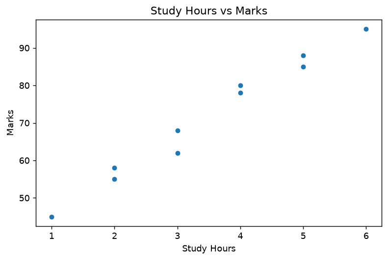 Seaborn scatter plot of study hours vs marks