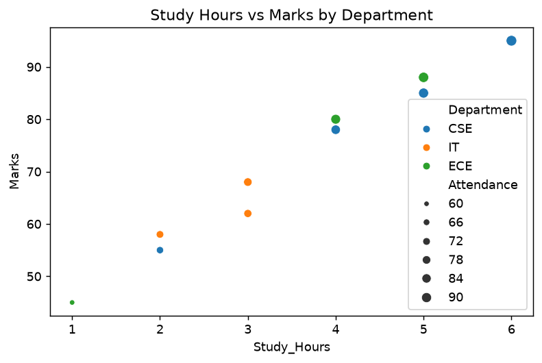 Seaborn scatter plot with hue and size