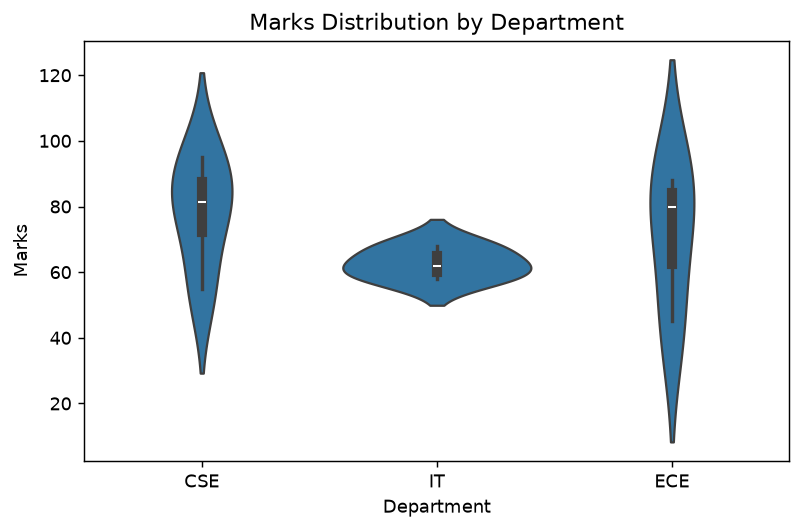 Seaborn violin plot of marks by department